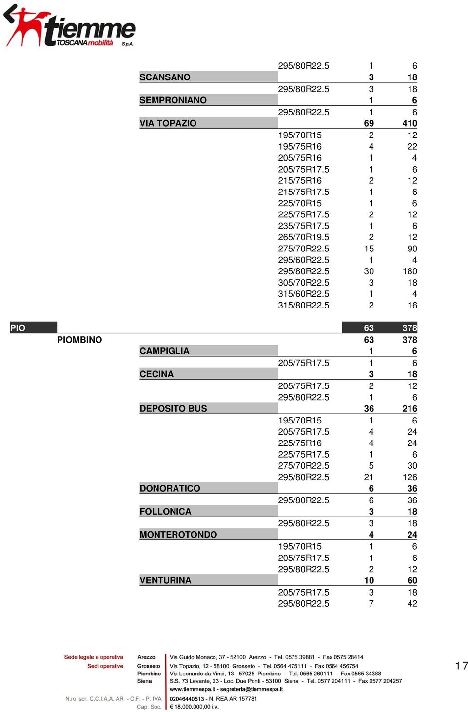 5 2 16 PIO 63 378 PIOMBINO 63 378 CAMPIGLIA 1 6 205/75R17.5 1 6 CECINA 3 18 205/75R17.5 2 12 295/80R22.5 1 6 DEPOSITO BUS 36 216 195/70R15 1 6 205/75R17.5 4 24 225/75R16 4 24 225/75R17.