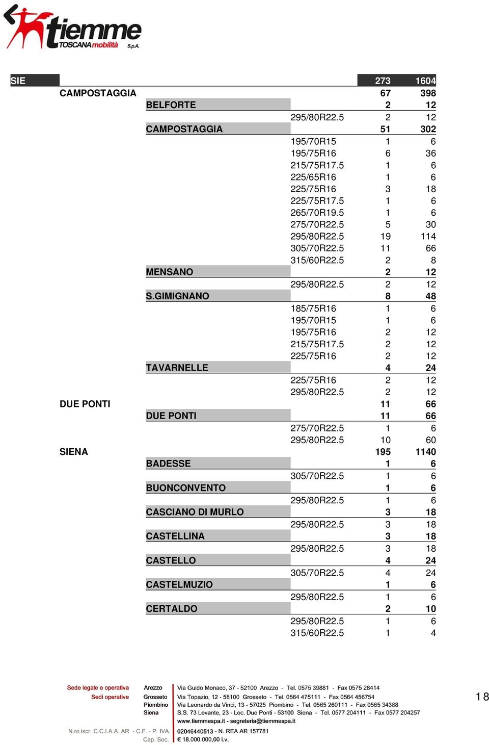 5 2 12 225/75R16 2 12 TAVARNELLE 4 24 225/75R16 2 12 295/80R22.5 2 12 DUE PONTI 11 66 DUE PONTI 11 66 275/70R22.5 1 6 295/80R22.5 10 60 SIENA 195 1140 BADESSE 1 6 305/70R22.