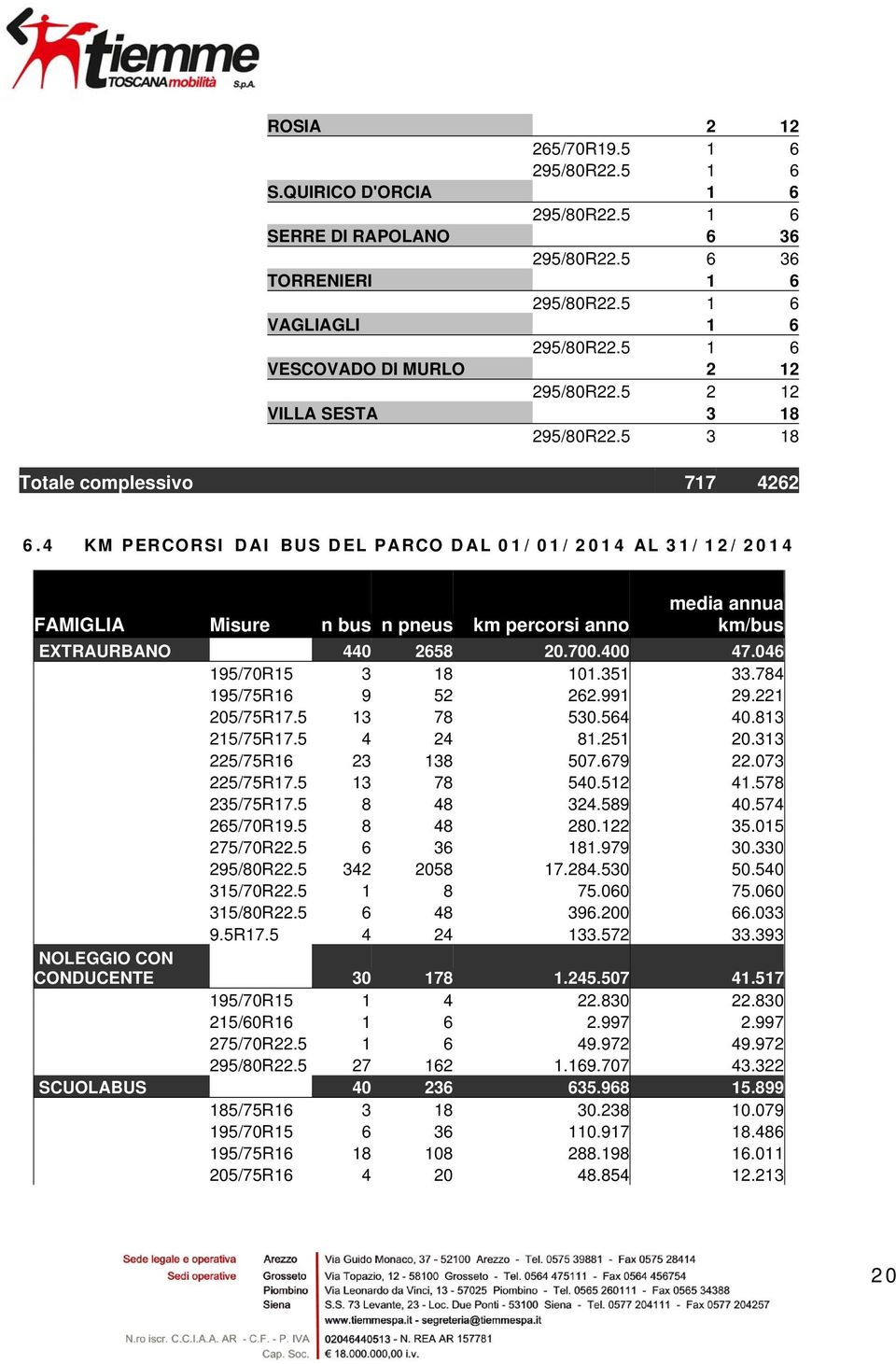 4 KM PERCORSI DAI BUS DEL PARCO DAL 01/01/2014 AL 31/12/2014 FAMIGLIA Misure n bus n pneus km percorsi anno media annua km/bus EXTRAURBANO 440 2658 20.700.400 47.046 195/70R15 3 18 101.351 33.