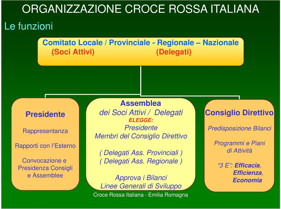 Delegati ELEGGE: Presidente Membri del Consiglio Direttivo ( Delegati Ass. Provinciali ) ( Delegati Ass.