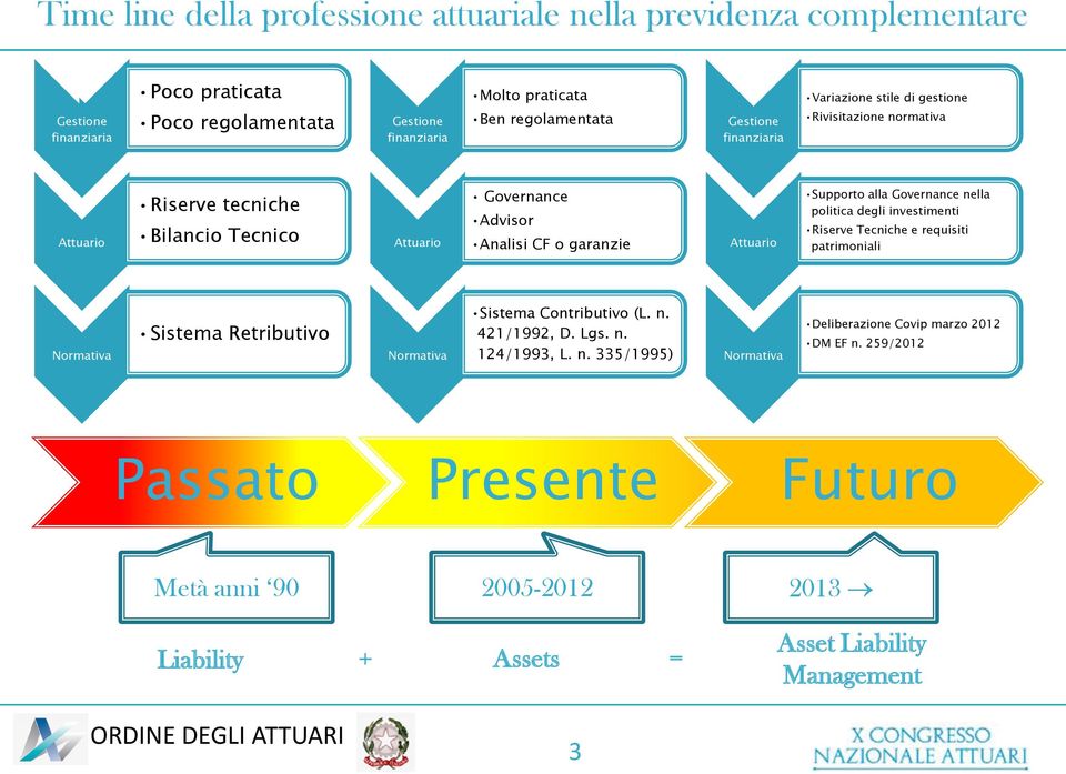 Attuario Riserve tecniche Bilancio Tecnico Attuario Governance Advisor Analisi CF o garanzie Attuario Supporto alla Governance nella politica degli investimenti Riserve Tecniche e