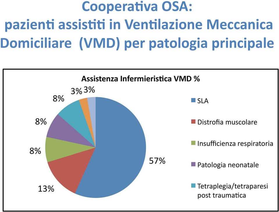 Infermieris:ca VMD % 8% 3% 3% SLA 8% 8% 13% 57% Distrofia