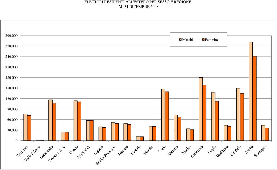 000 270.000 Maschi Femmine 240.000 210.