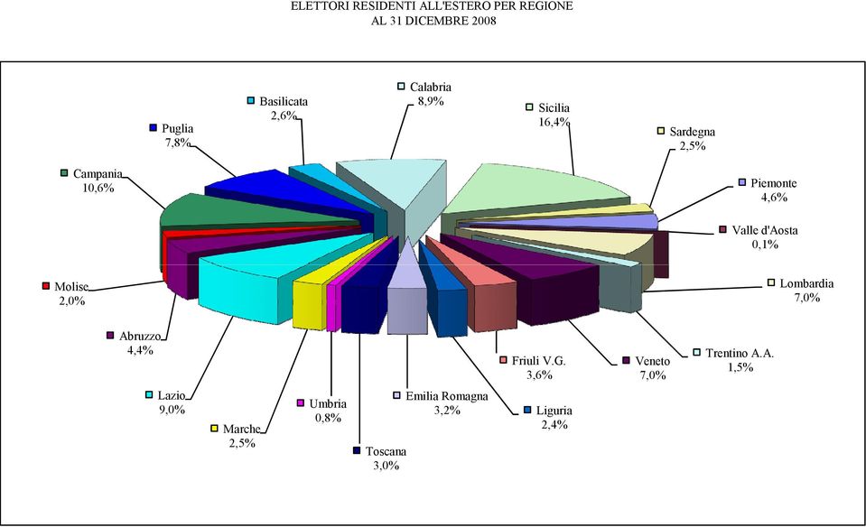 d'aosta 0,1% Molise 2,0% Lombardia 7,0% Abruzzo 4,4% Friuli V.G.