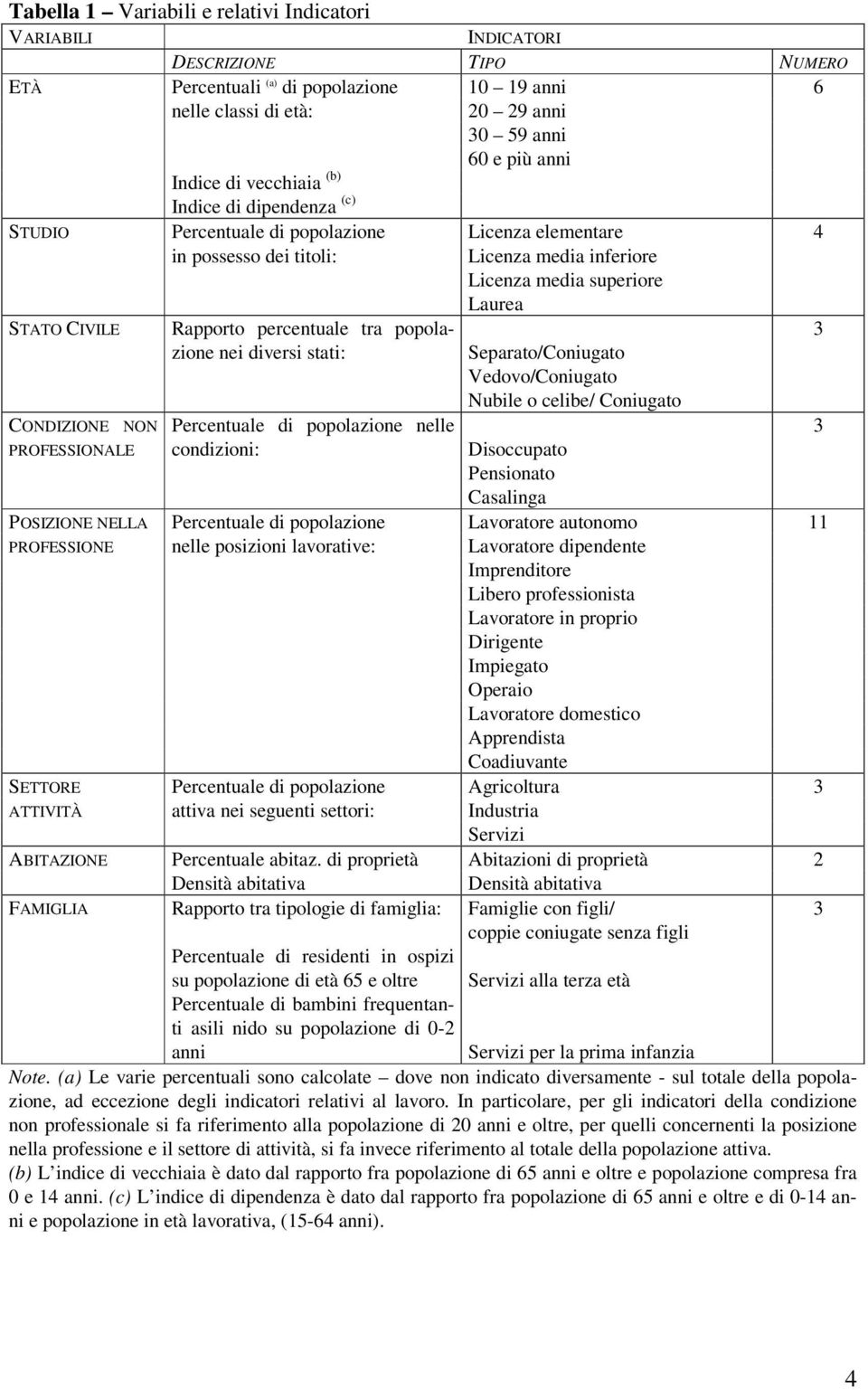 percentuale tra popolazione 3 nei diversi stati: Separato/Coniugato Vedovo/Coniugato Nubile o celibe/ Coniugato CONDIZIONE NON Percentuale di popolazione nelle 3 PROFESSIONALE condizioni: Disoccupato