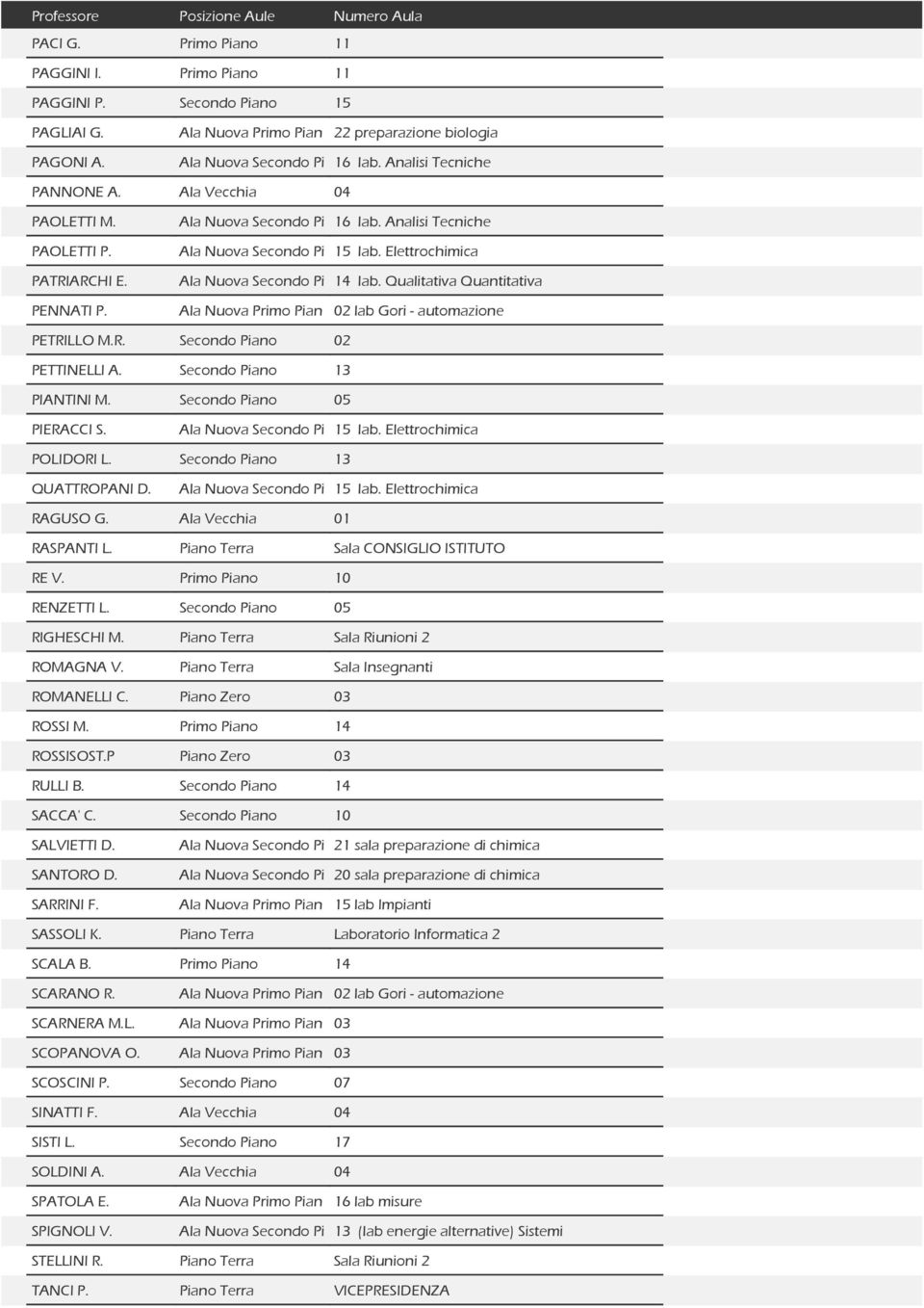 Secondo Piano 05 PIERACCI S. POLIDORI L. Secondo Piano 13 QUATTROPANI D. RAGUSO G. Ala Vecchia 01 RASPANTI L. Piano Terra Sala CONSIGLIO ISTITUTO RE V. Primo Piano 10 RENZETTI L.