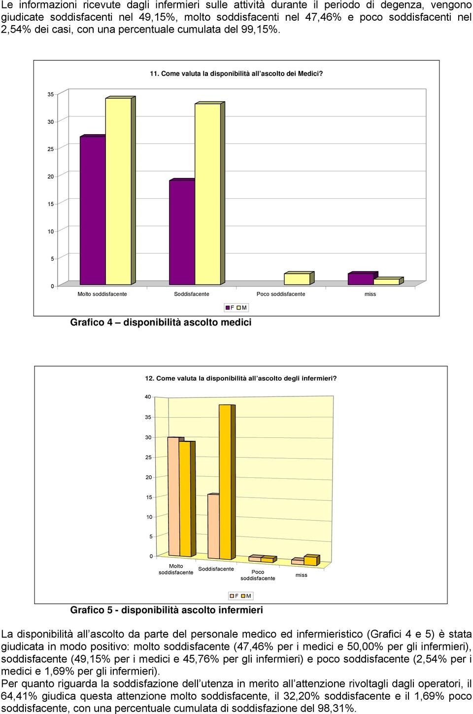 35 3 25 2 15 1 5 olto soddisfacente Soddisfacente Poco soddisfacente miss Grafico 4 disponibilità ascolto medici 12. Come valuta la disponibilità all ascolto degli infermieri?