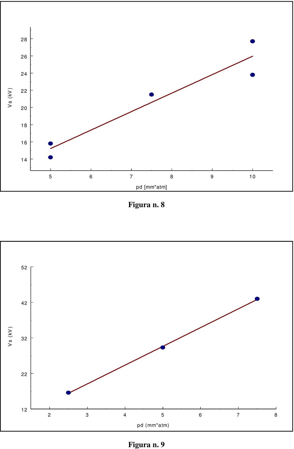 n. 8 52 42 Vs (kv) 32 22 12 2 3