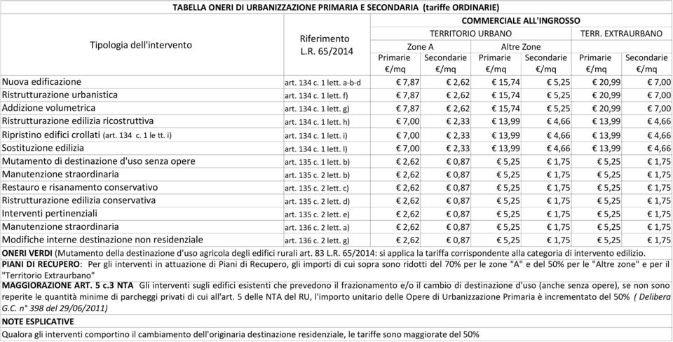 134 c. 1 lett. h) 7,00 2,33 13,99 4,66 13,99 4,66 art. 134 c. 1 lett. i) 7,00 2,33 13,99 4,66 13,99 4,66 Sostituzione edilizia art. 134 c. 1 lett. l) 7,00 2,33 13,99 4,66 13,99 4,66 Mutamento di destinazione d'uso senza opere art.