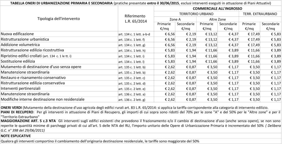 134 c. 1 lett. g) 6,56 2,19 13,12 4,37 17,49 5,83 Ristrutturazione edilizia ricostruttiva art. 134 c. 1 lett. h) 5,83 1,94 11,66 3,89 11,66 3,89 art. 134 c. 1 lett. i) 5,83 1,94 11,66 3,89 11,66 3,89 Sostituzione edilizia art.