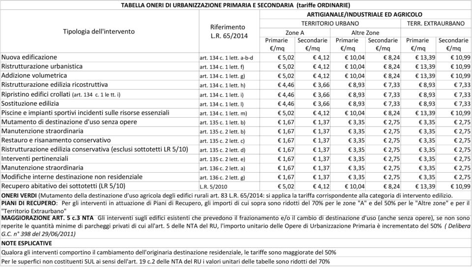 134 c. 1 lett. h) 4,46 3,66 8,93 7,33 8,93 7,33 art. 134 c. 1 lett. i) 4,46 3,66 8,93 7,33 8,93 7,33 Sostituzione edilizia art. 134 c. 1 lett. l) 4,46 3,66 8,93 7,33 8,93 7,33 Piscine e impianti sportivi incidenti sulle risorse essenziali art.