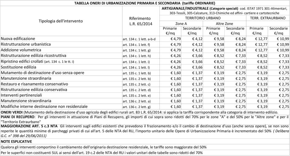 edificazione art. 134 c. 1 lett. a-b-d 4,79 4,12 9,58 8,24 12,77 10,99 Ristrutturazione urbanistica art. 134 c. 1 lett. f) 4,79 4,12 9,58 8,24 12,77 10,99 Addizione volumetrica art. 134 c. 1 lett. g) 4,79 4,12 9,58 8,24 12,77 10,99 Ristrutturazione edilizia ricostruttiva art.