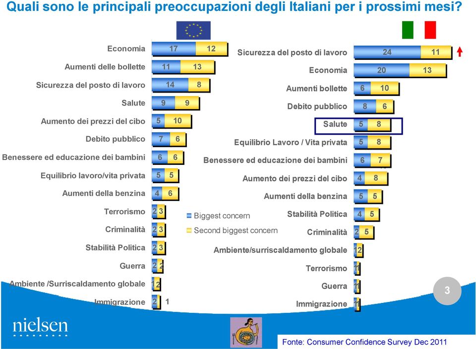 prezzi del cibo 5 10 Salute 5 8 Debito pubblico 7 6 Equilibrio Lavoro / Vita privata 5 8 Benessere ed educazione dei bambini Equilibrio lavoro/vita privata 6 5 6 5 Benessere ed educazione dei bambini