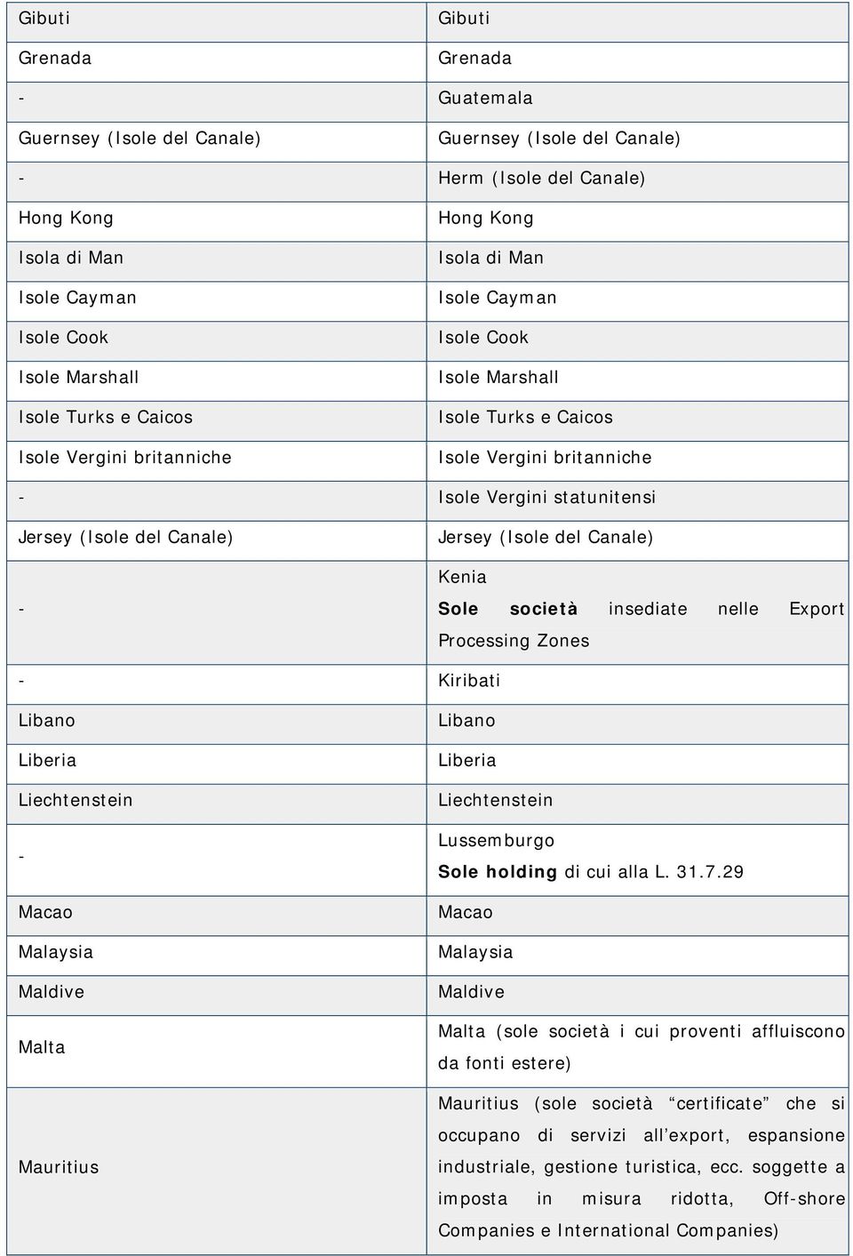 Jersey (Isole del Canale) Kenia Sole società insediate nelle Export Processing Zones Kiribati Libano Liberia Liechtenstein Macao Malaysia Maldive Malta Mauritius Libano Liberia Liechtenstein