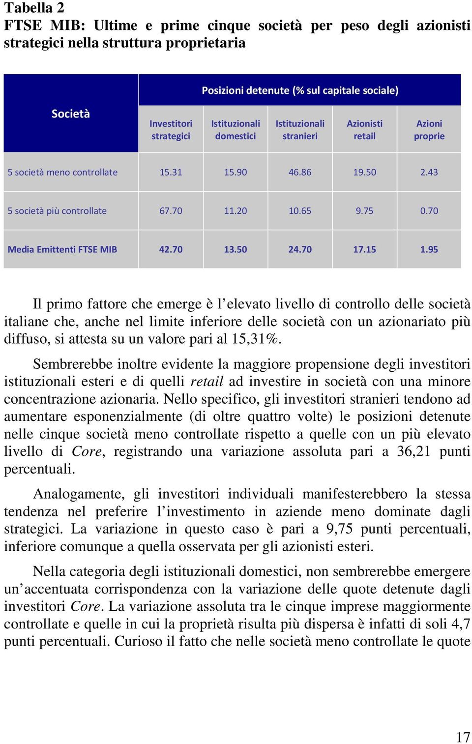 70 Media Emittenti FTSE MIB 42.70 13.50 24.70 17.15 1.