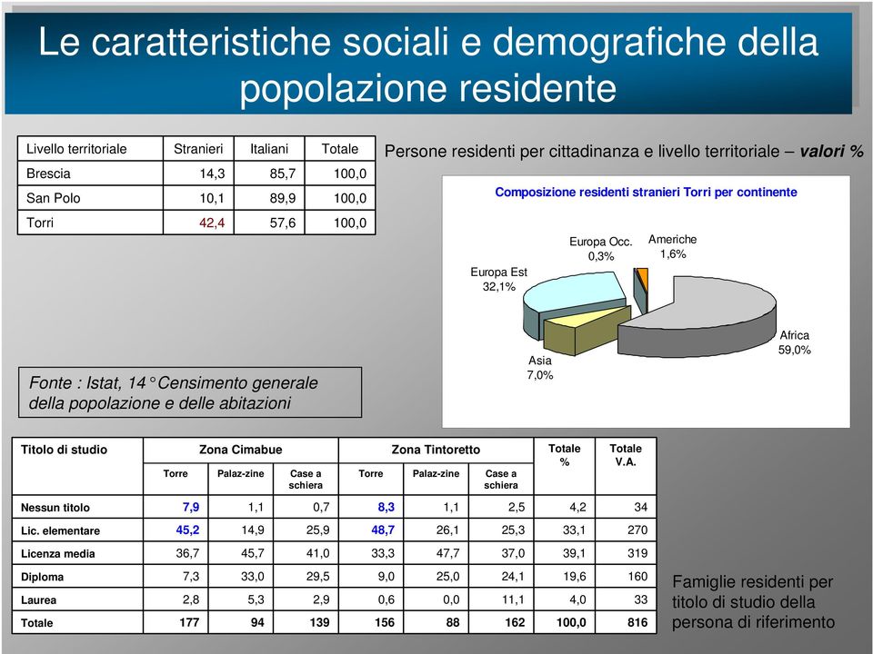 0,3% Americhe 1,6% Fonte : Istat, 14 Censimento generale della popolazione e delle abitazioni Asia 7,0% Africa 59,0% Titolo di studio Torre Zona Cimabue Palaz-zine Case a schiera Torre Zona