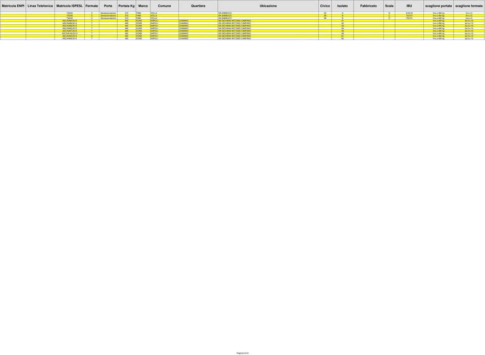 KONE NAPOLI CHIAIANO VIA GIOVANNI ANTONIO CAMPANO A2 fino a 480 kg da 6 a 10 ASC/NA86/2013 7 480 KONE NAPOLI CHIAIANO VIA GIOVANNI ANTONIO CAMPANO A3 fino a 480 kg da 6 a 10 ASC/NA85/2013 7 480 KONE