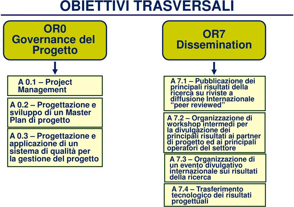 1 Pubblicazione dei principali risultati della ricerca su riviste a diffusione Internazionale peer reviewed A 7.