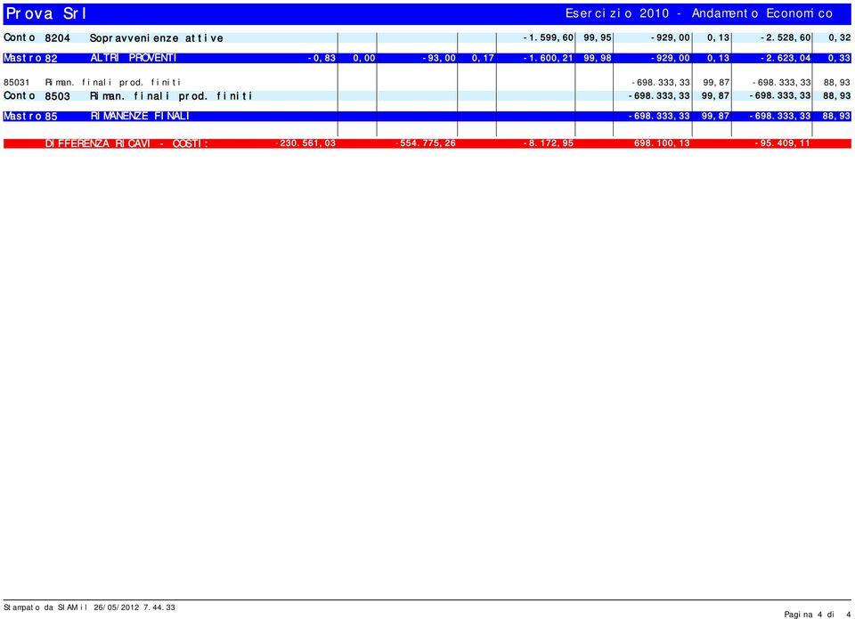 finali prod. finiti -698.333,33 99,87-698.333,33 88,93 Conto 8503 Riman. finali prod. finiti -698.333,33 99,87-698.333,33 88,93 Mastro 85 RIMANENZE FINALI -698.