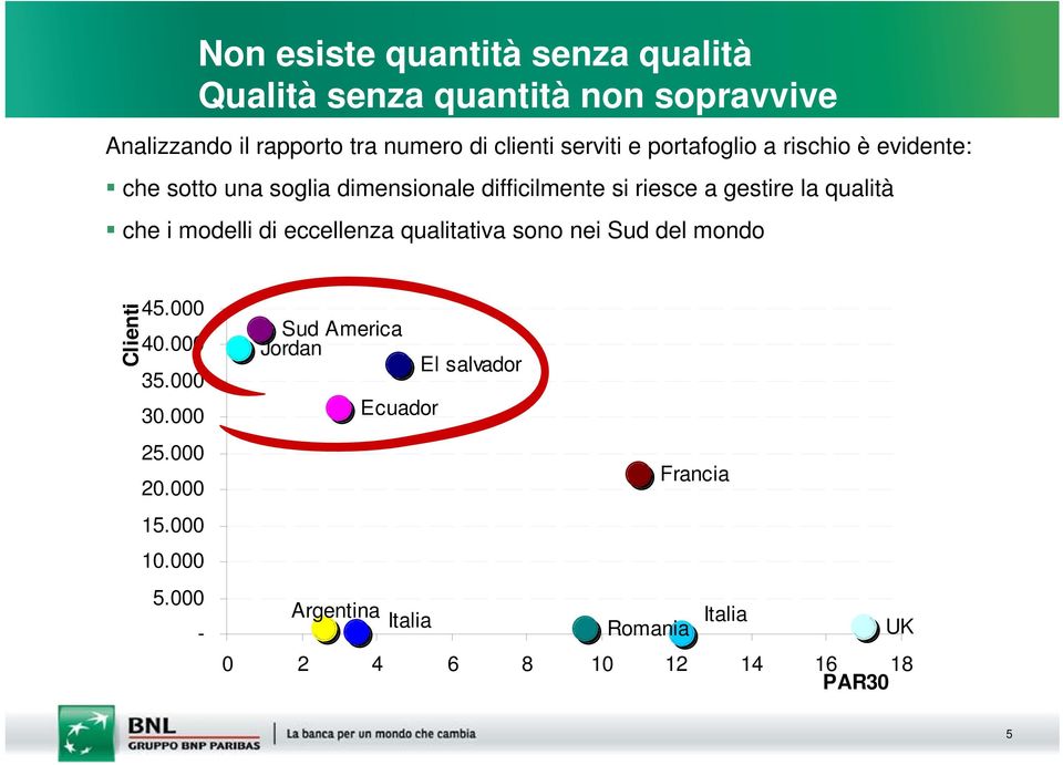 che i modelli di eccellenza qualitativa sono nei Sud del mondo Clienti 45.000 40.000 35.000 30.000 25.000 20.000 15.000 10.