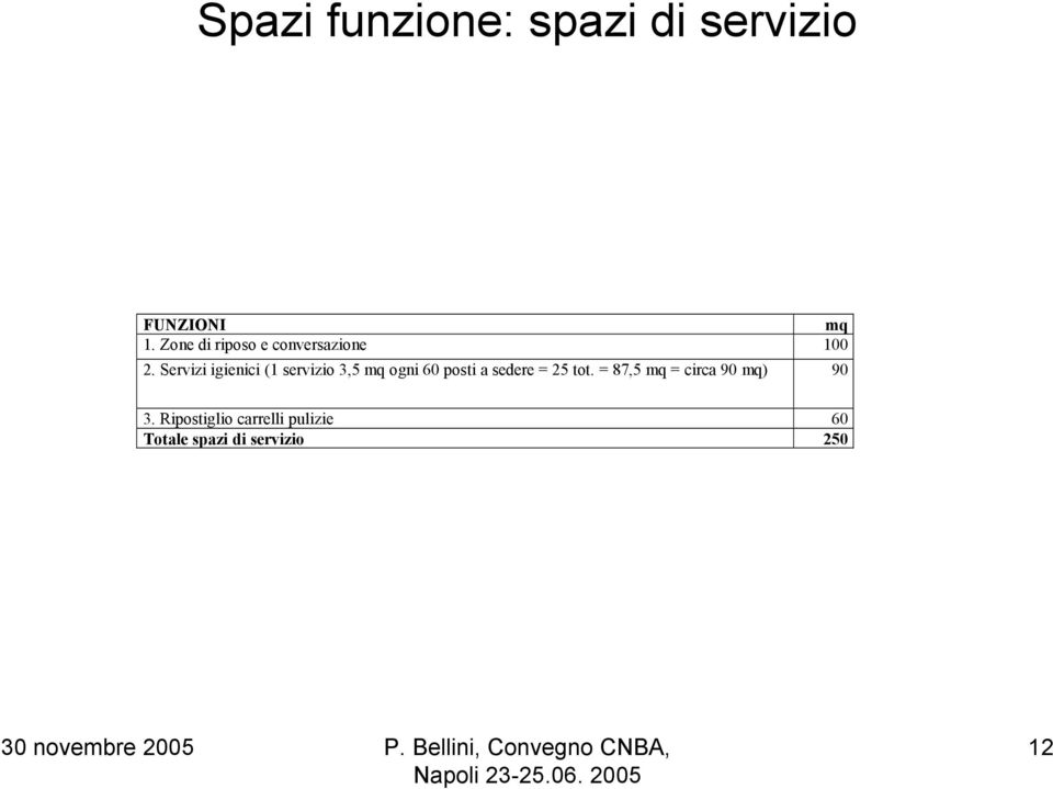 Servizi igienici (1 servizio 3,5 mq ogni 60 posti a sedere =