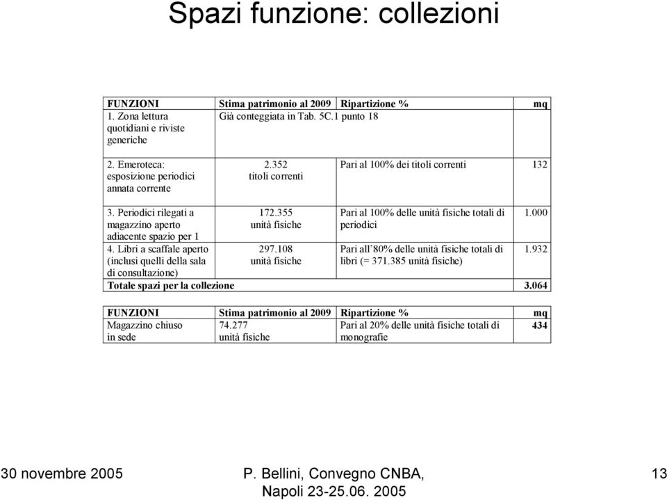 Libri a scaffale aperto (inclusi quelli della sala di consultazione) 172.355 unità fisiche 297.