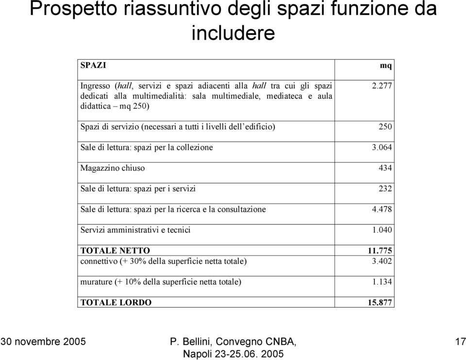 277 Spazi di servizio (necessari a tutti i livelli dell edificio) 250 Sale di lettura: spazi per la collezione 3.