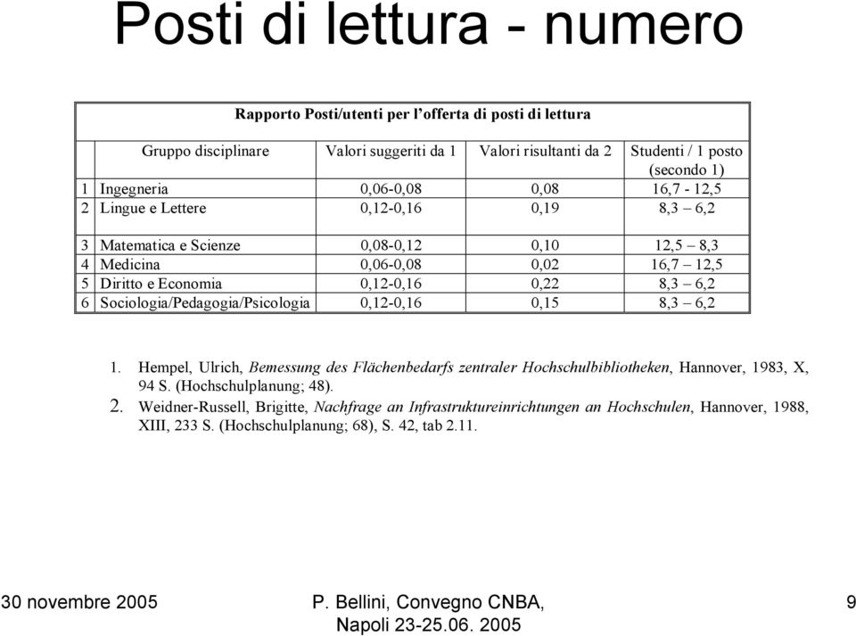 0,12-0,16 0,22 8,3 6,2 6 Sociologia/Pedagogia/Psicologia 0,12-0,16 0,15 8,3 6,2 1.