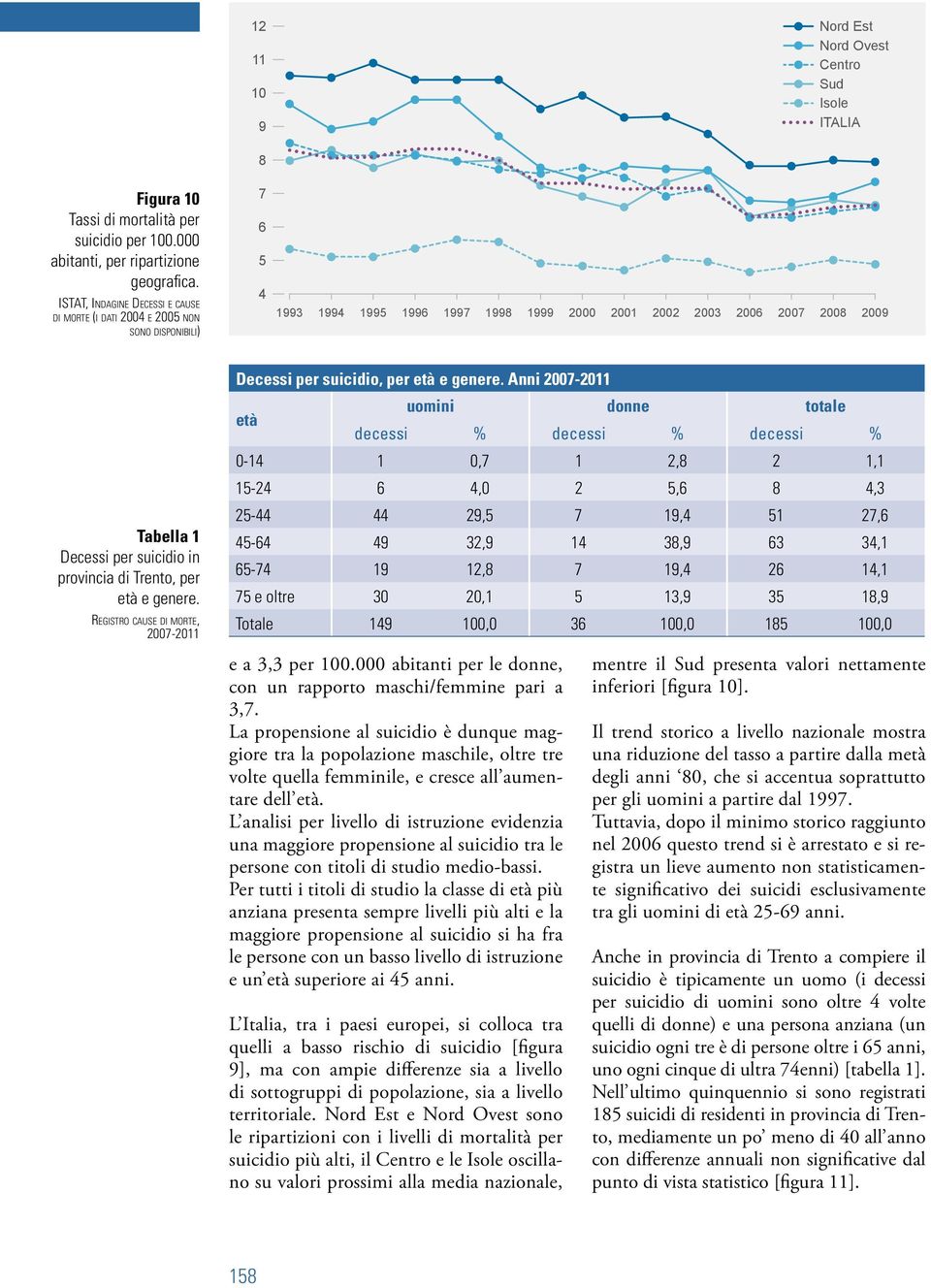 età e genere. Registro cause di morte, 27-211 Decessi per suicidio, per età e genere.