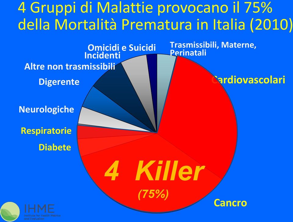 non trasmissibili Digerente Neurologiche Respiratorie Diabete