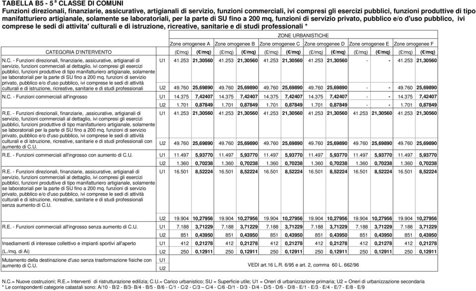 istruzione, ricreative, sanitarie e di studi professionali * Funzioni direzionali, finanziarie, assicurative, artigianali di culturali e di istruzione, ricreative, sanitarie e di studi professionali