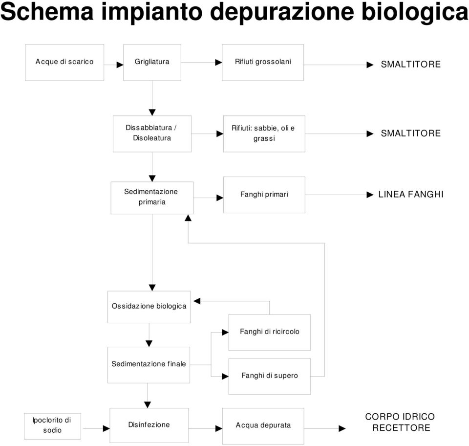 Sedimentazione primaria Fanghi primari LINEA FANGHI Ossidazione biologica Fanghi di