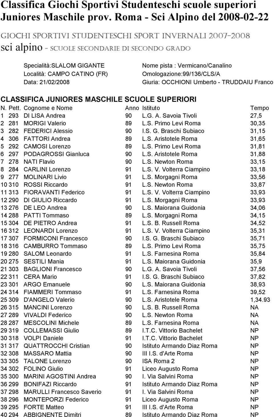 S. Aristotele Roma 31,88 7 278 NATI Flavio 90 L.S. Newton Roma 33,15 8 284 CARLINI Lorenzo 91 L.S. V. Volterra Ciampino 33,18 9 277 MOLINARI Livio 91 L.S. Morgagni Roma 33,56 10 310 ROSSI Riccardo 91 L.