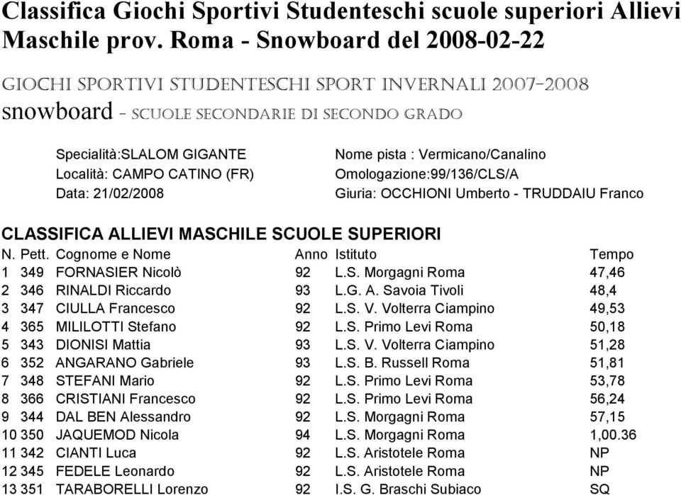 G. A. Savoia Tivoli 48,4 3 347 CIULLA Francesco 92 L.S. V. Volterra Ciampino 49,53 4 365 MILILOTTI Stefano 92 L.S. Primo Levi Roma 50,18 5 343 DIONISI Mattia 93 L.S. V. Volterra Ciampino 51,28 6 352 ANGARANO Gabriele 93 L.