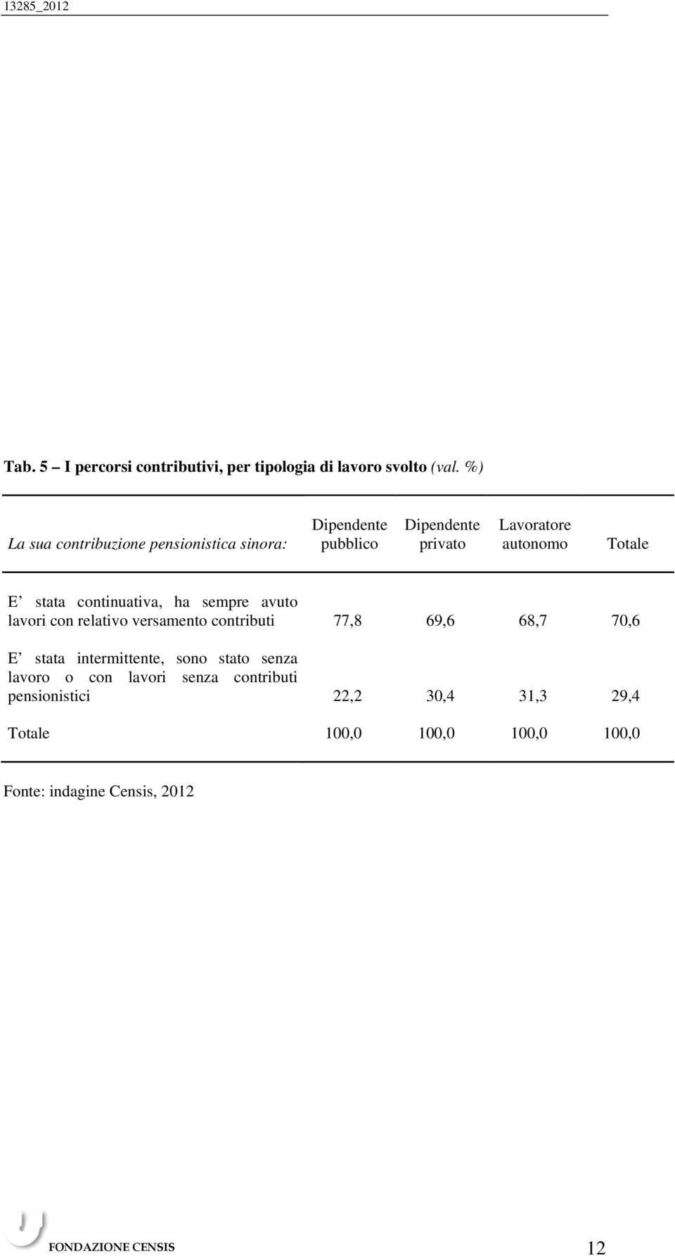 stata continuativa, ha sempre avuto lavori con relativo versamento contributi 77,8 69,6 68,7 70,6 E stata