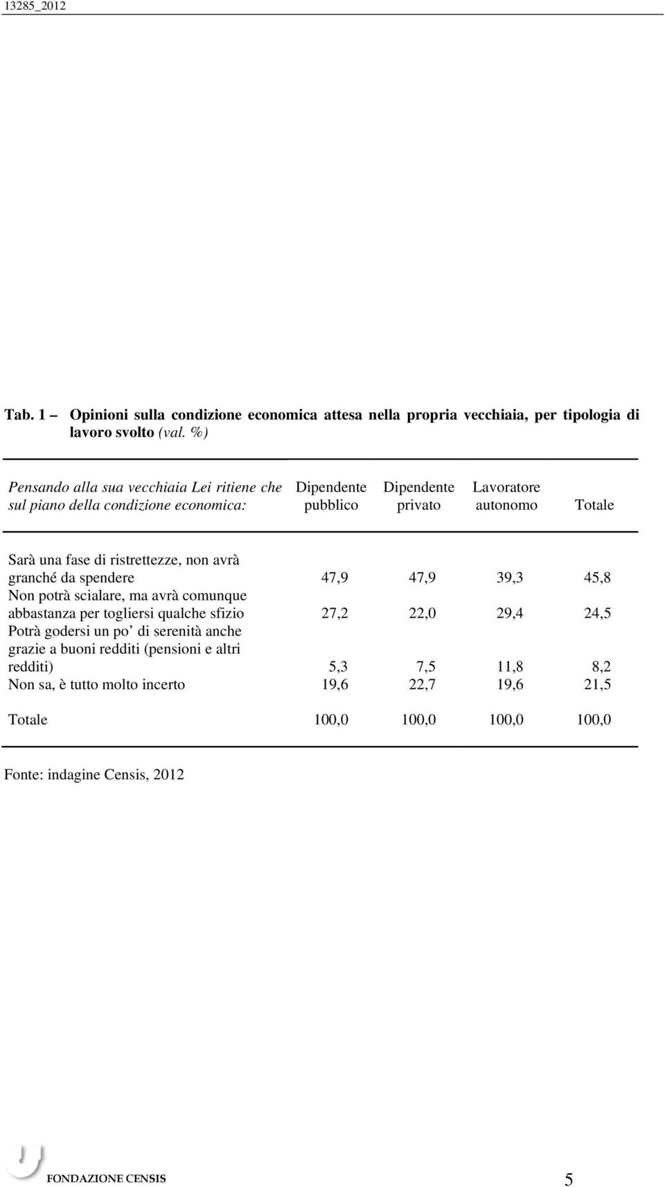 ristrettezze, non avrà granché da spendere 47,9 47,9 39,3 45,8 Non potrà scialare, ma avrà comunque abbastanza per togliersi qualche sfizio 27,2 22,0 29,4 24,5 Potrà