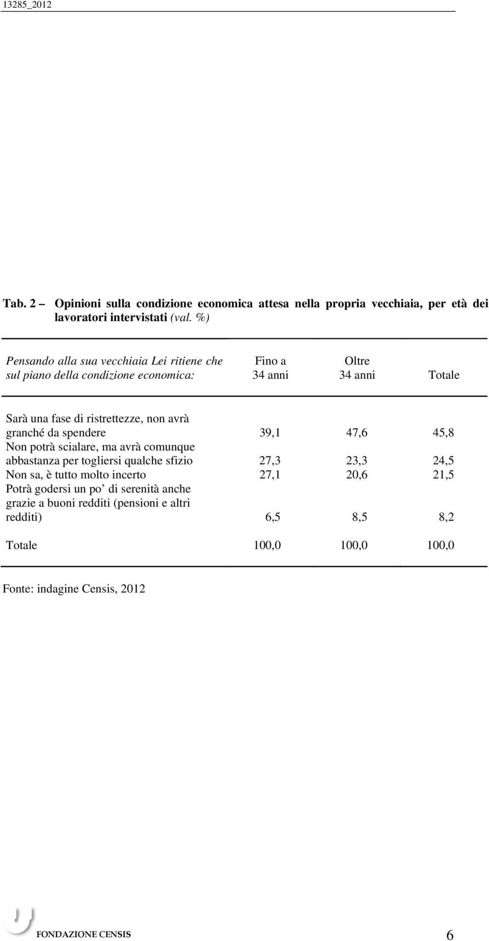 avrà granché da spendere 39,1 47,6 45,8 Non potrà scialare, ma avrà comunque abbastanza per togliersi qualche sfizio 27,3 23,3 24,5 Non sa, è tutto molto