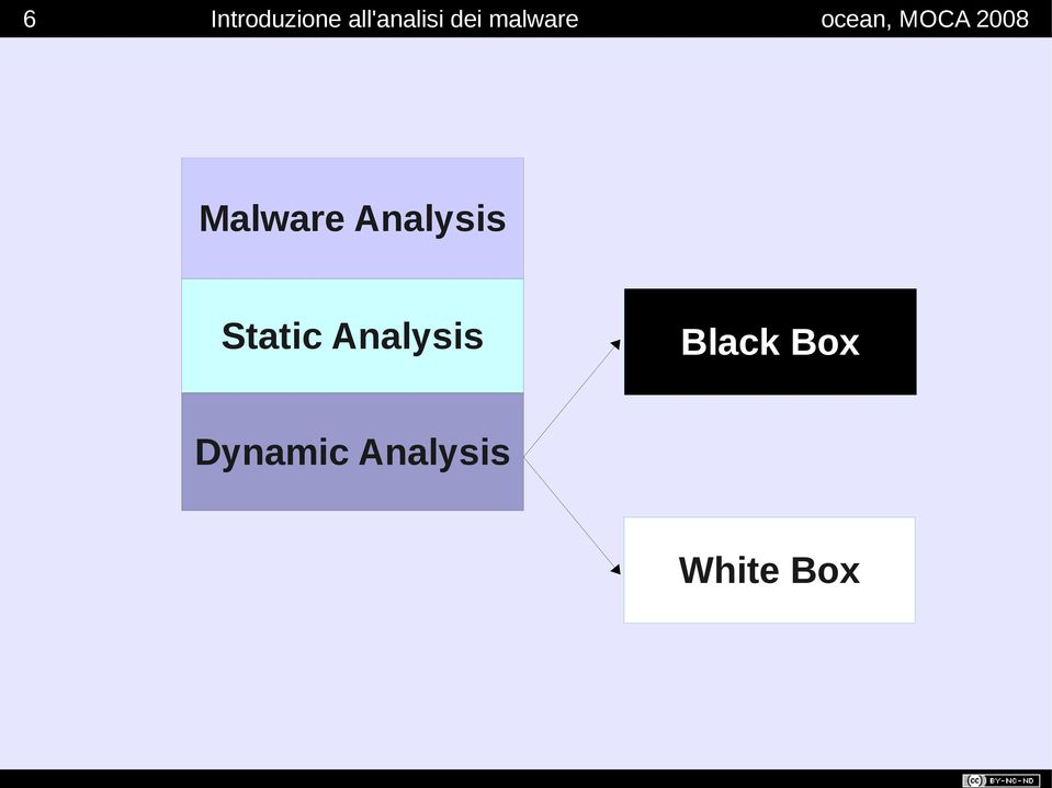 Malware Analysis Static