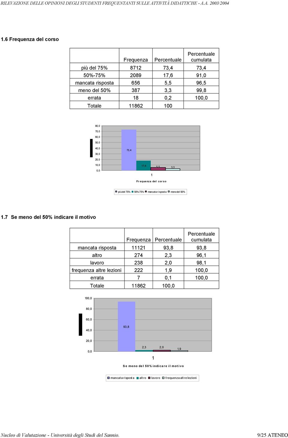 7 Se meno del 50% indicare il motivo Frequenza cumulata mancata risposta 11121 93,8 93,8 altro 274 2,3 96,1 lavoro 238 2,0 98,1 frequenza altre lezioni 222 1,9 100,0 errata 7