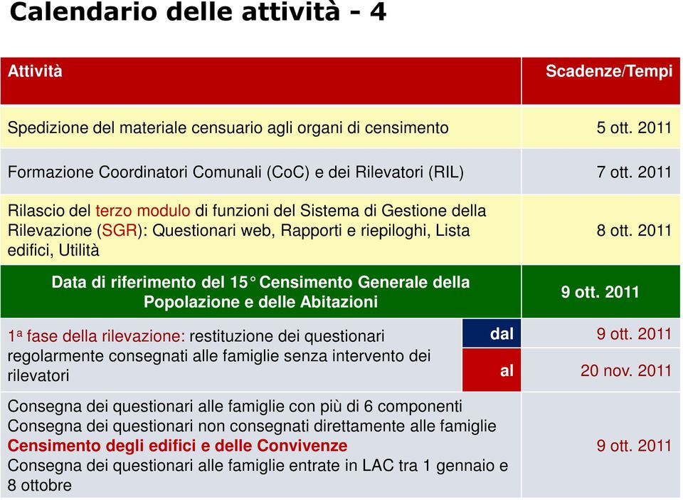 Generale dell a Popolazione e delle Abitazioni 1 a fase della rilevazione: restituzione dei questionari regolarmente consegnati alle famiglie senza intervento dei rilevatori 8 ott. 2011 9 ott.