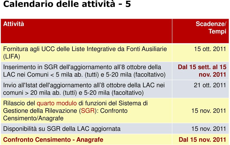 2011 Invio all'istat dell'aggiornamento all 8 ottobre della LAC nei 21 ott. 2011 comuni > 20 mila ab.