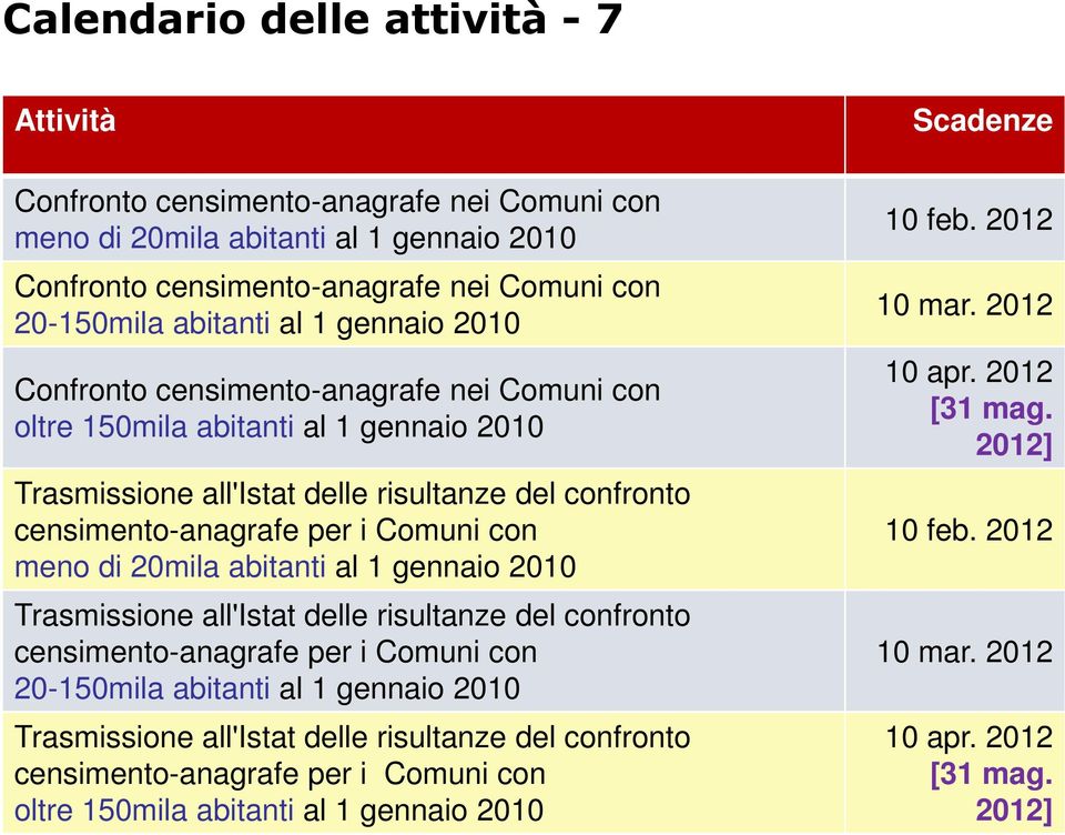 20mila abitanti al 1 gennaio 2010 Trasmissione all'istat delle risultanze del confronto censimento-anagrafe per i Comuni con 20-150mila abitanti al 1 gennaio 2010 Trasmissione all'istat delle