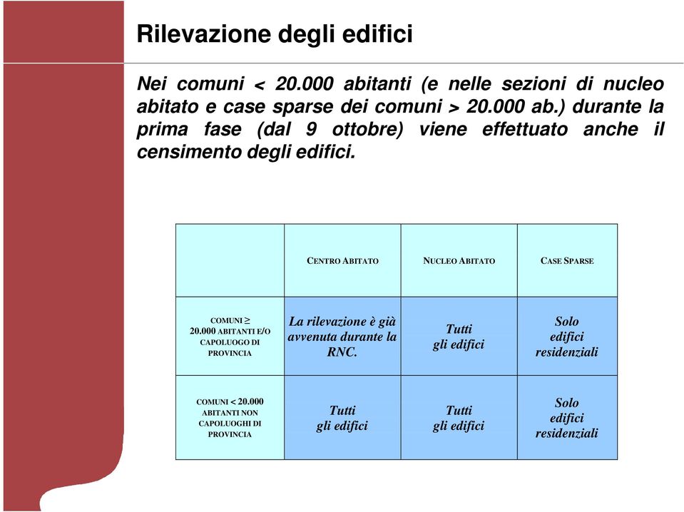 ) durante la prima fase (dal 9 ottobre) viene effettuato anche il censimento degli edifici.