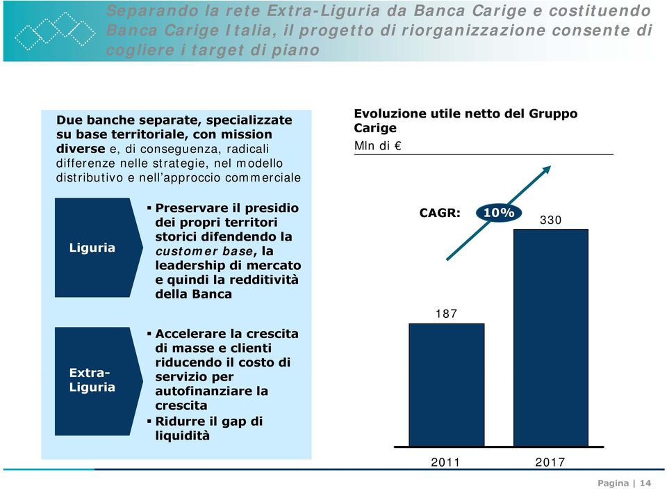 utile netto del Gruppo Carige Mln di Liguria Preservare il presidio dei propri territori storici difendendo la customer base, la leadership di mercato e quindi la redditività della