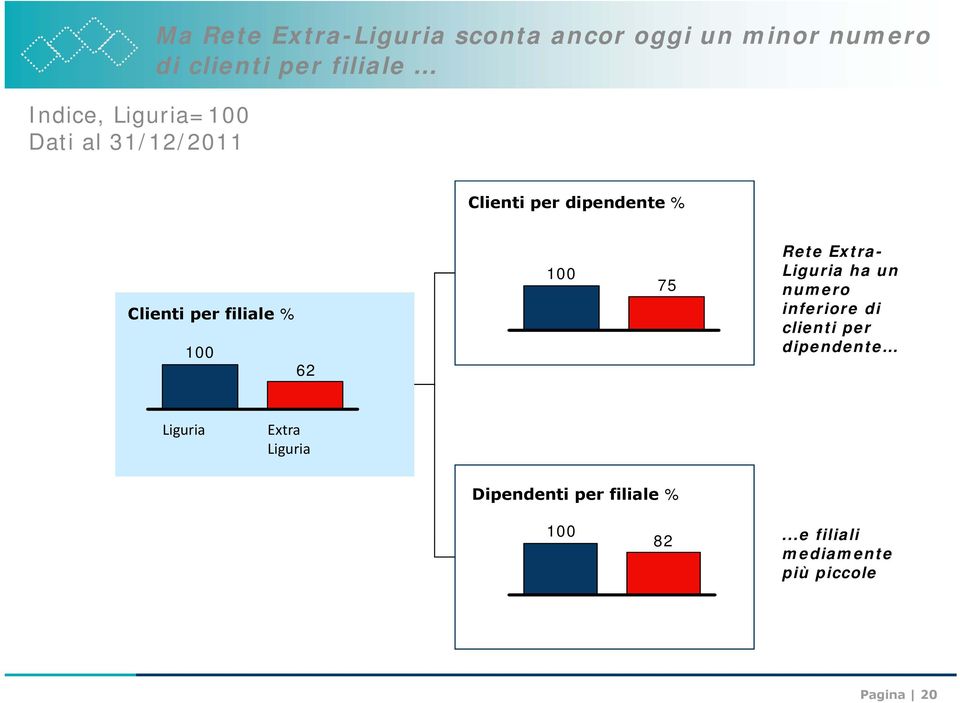 62 100 75 Rete Extra- Liguria ha un numero inferiore di clienti per dipendente Liguria