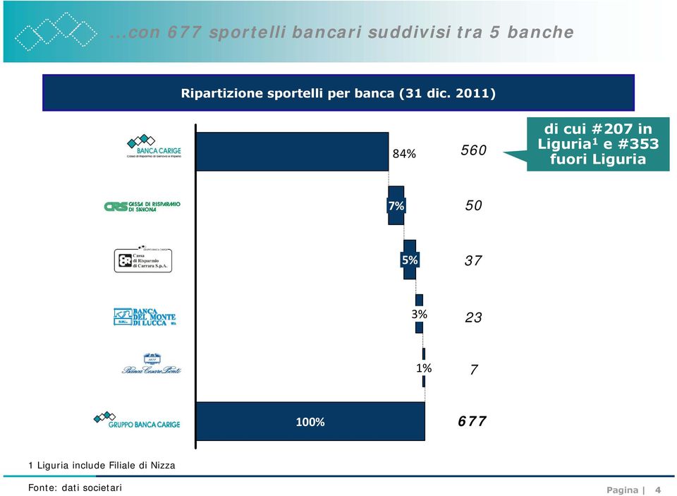 2011) 84% 560 di cui #207 in Liguria 1 e #353 fuori Liguria 7%