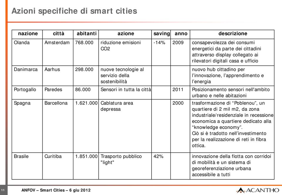 000 nuove tecnologie al servizio della sostenibilità nuovo hub cittadino per l innovazione, l apprendimento e l energia Portogallo Paredes 86.