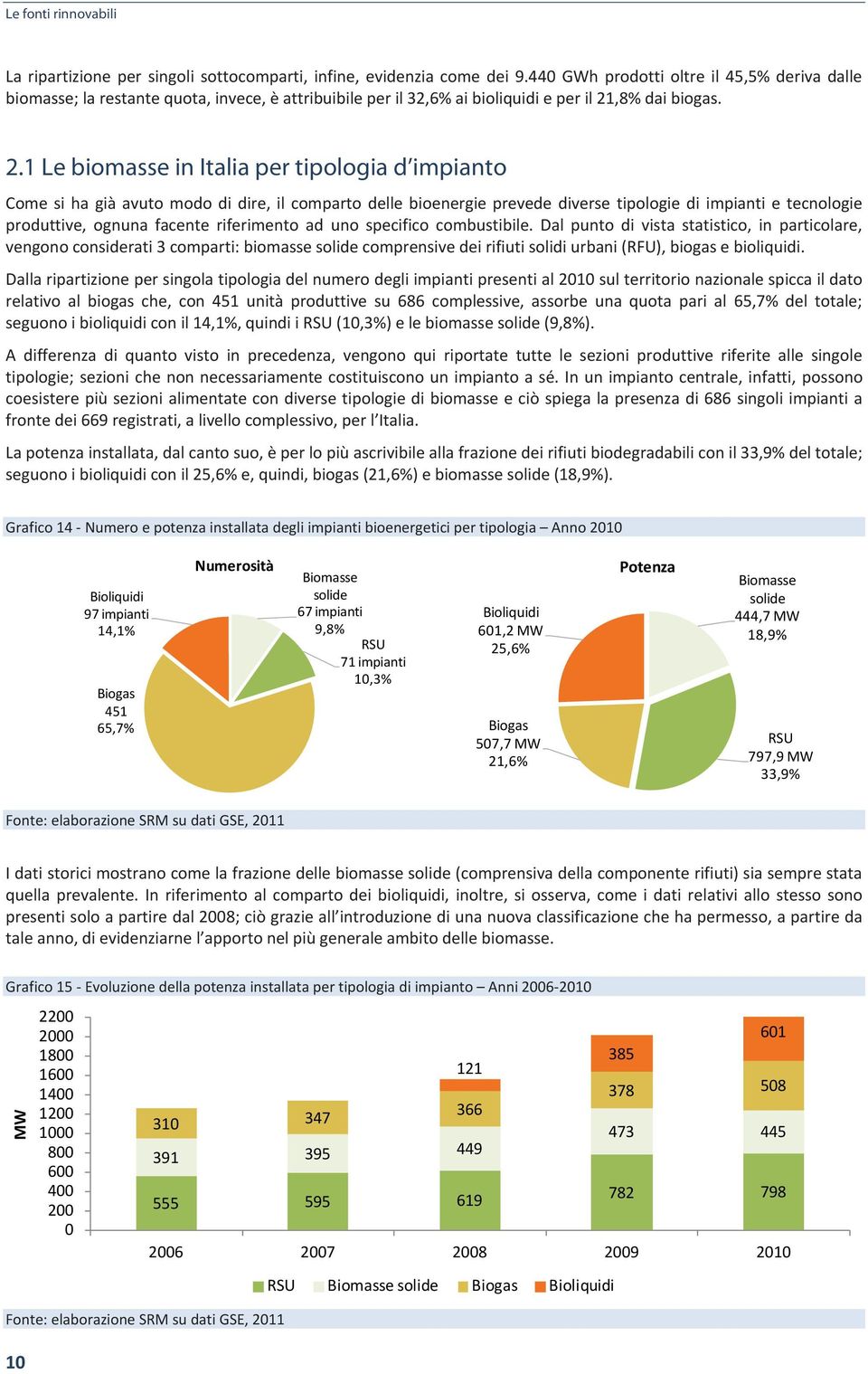 ,8% dai biogas. 2.