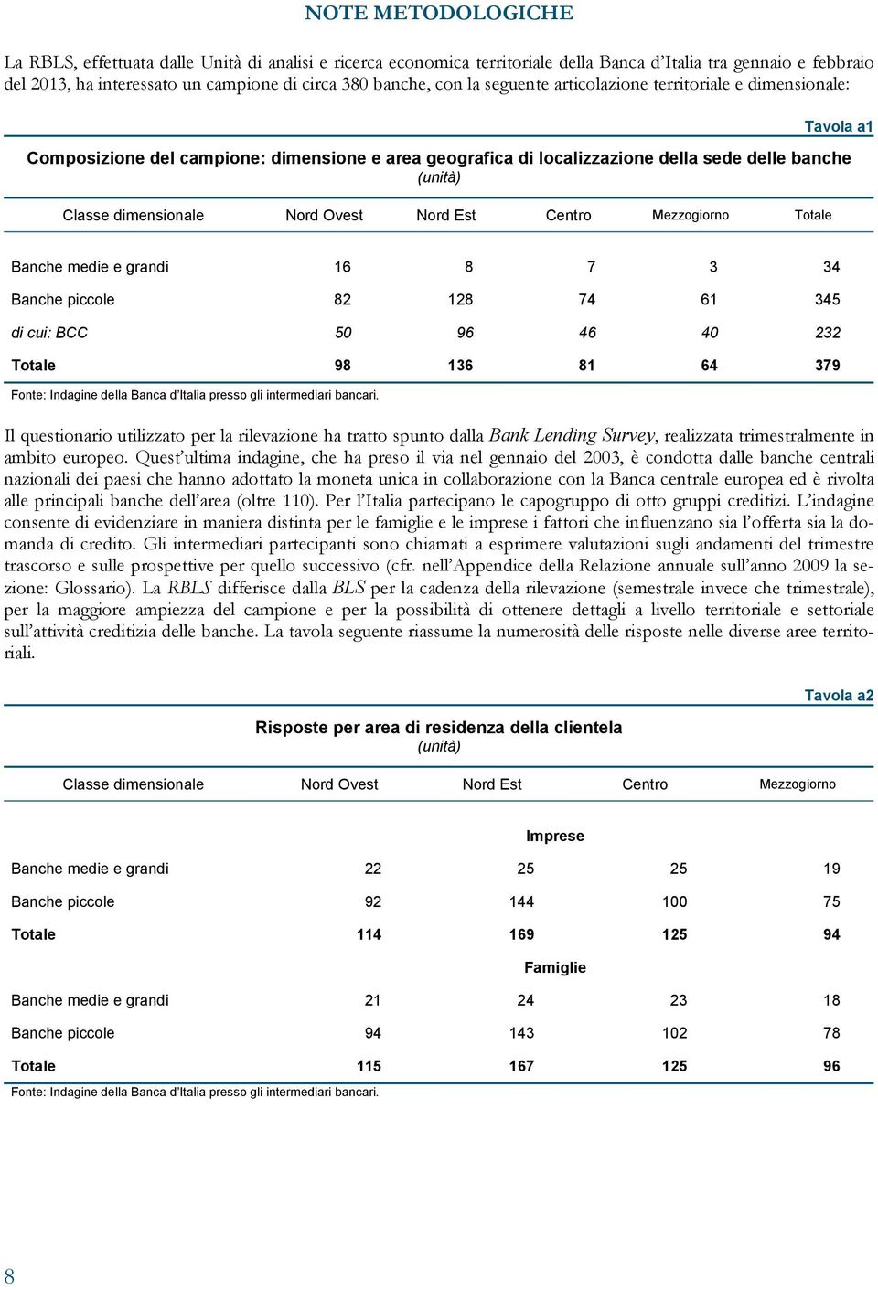 Mezzogiorno Totale Banche medie e grandi 16 8 7 3 34 Banche piccole 82 128 74 61 345 di cui: BCC 50 96 46 40 232 Totale 98 136 81 64 379 l questionario utilizzato per la rilevazione ha tratto spunto