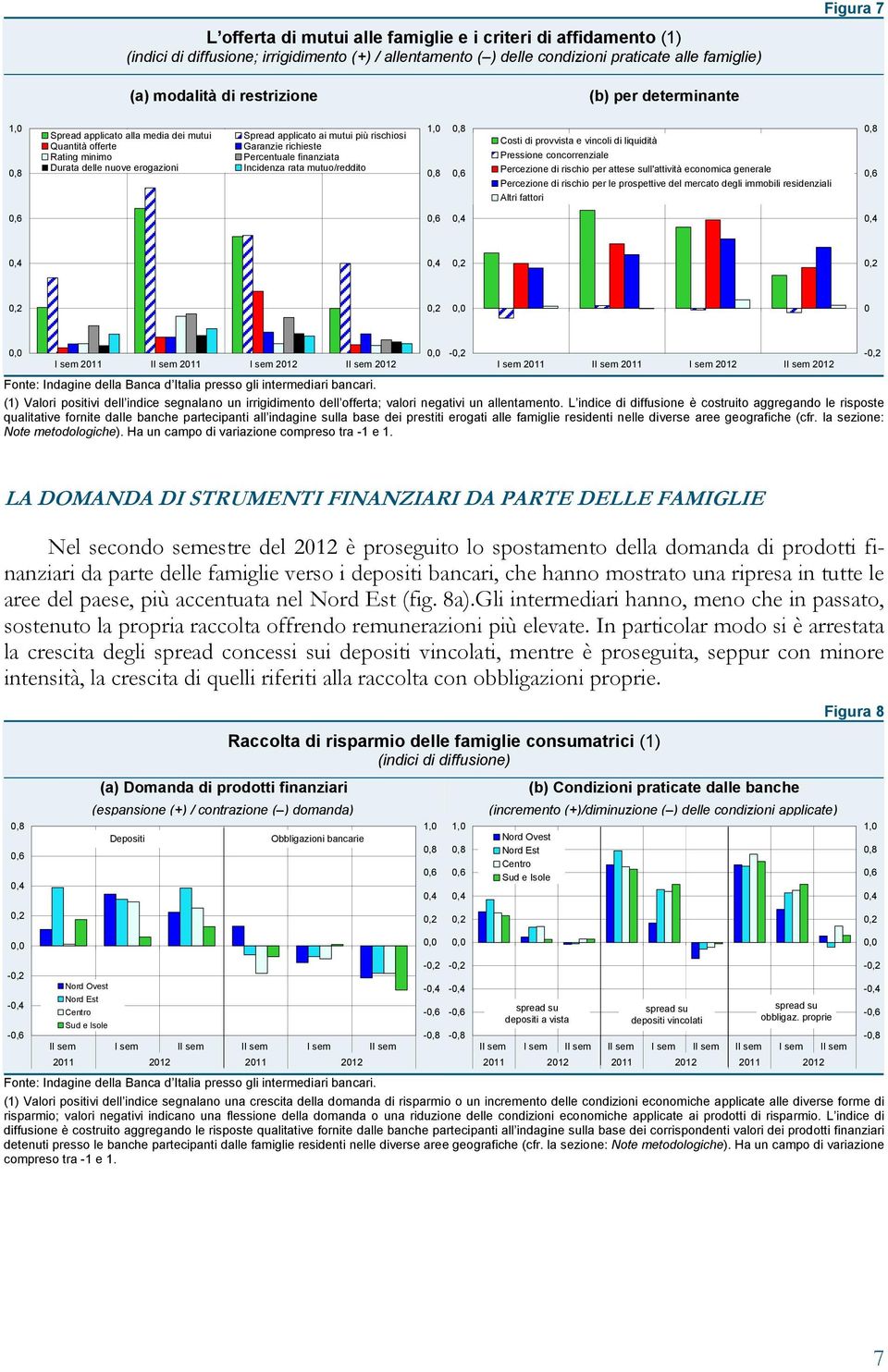 Percentuale finanziata ncidenza rata mutuo/reddito Costi di provvista e vincoli di liquidità Pressione concorrenziale Percezione di rischio per attese sull'attività economica generale Percezione di